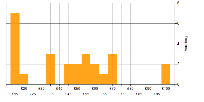 Hourly rate histogram for Performance Management in the UK excluding London