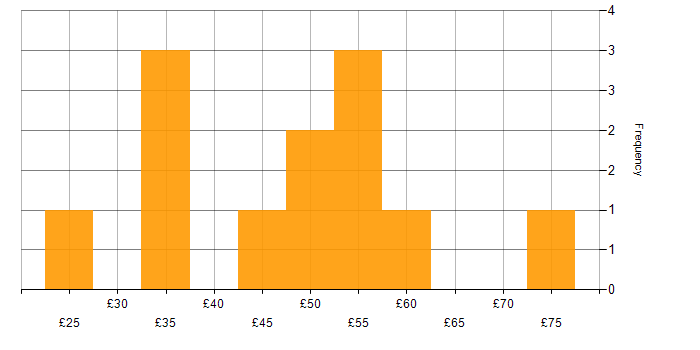 Performance Management hourly rate histogram for jobs with a WFH option