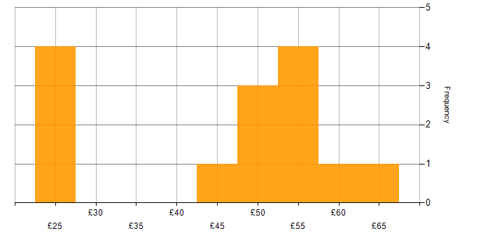 Hourly rate histogram for Performance Measurement in the UK excluding London