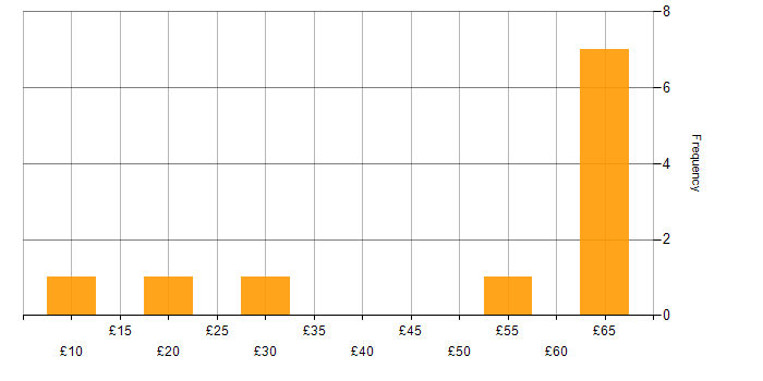 Hourly rate histogram for Performance Metrics in London