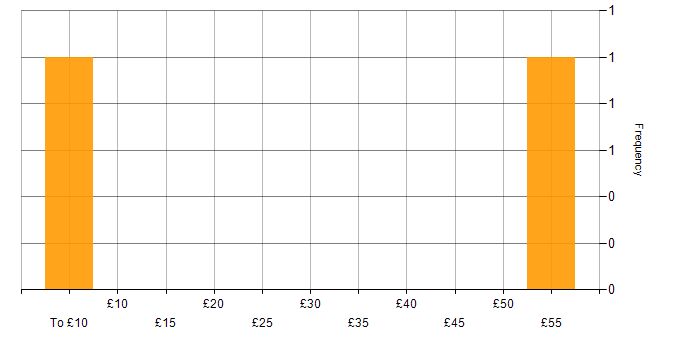 Hourly rate histogram for Performance Monitoring in the UK
