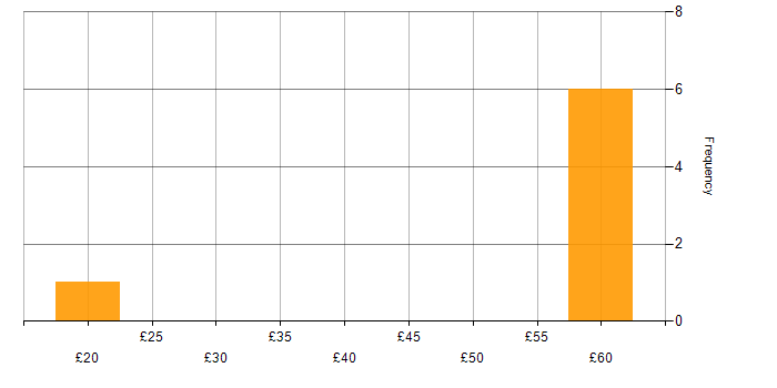 Hourly rate histogram for Performance Tuning in the UK excluding London