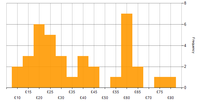 Hourly rate histogram for Pharmaceutical in England