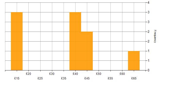 Hourly rate histogram for Pharmaceutical in the North of England
