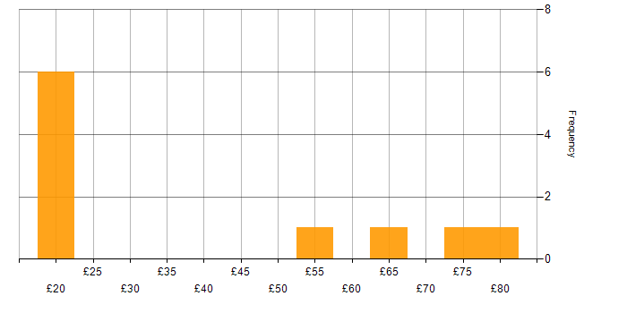 Hourly rate histogram for Pharmaceutical in the South East