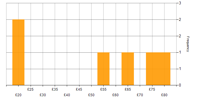 Hourly rate histogram for Pharmaceutical in the Thames Valley