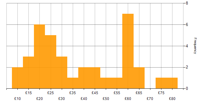 Hourly rate histogram for Pharmaceutical in the UK