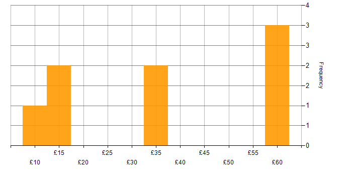 Hourly rate histogram for Photoshop in the UK excluding London