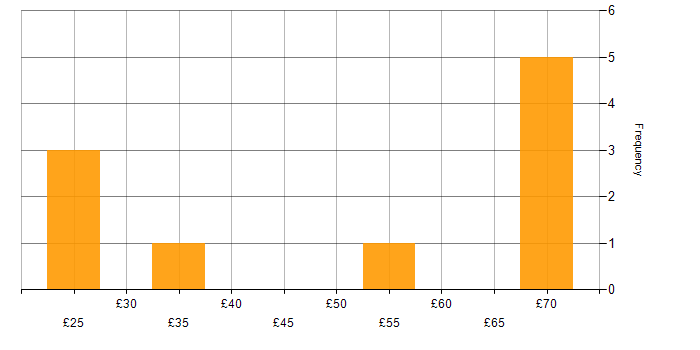 Hourly rate histogram for PHP in the UK