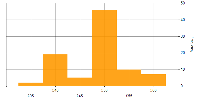 Hourly rate histogram for PLM in England