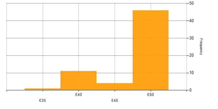 Hourly rate histogram for PLM in Hertfordshire
