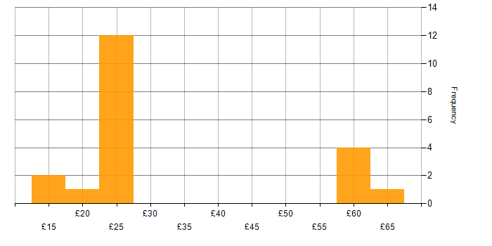 Hourly rate histogram for PMI Certification in England