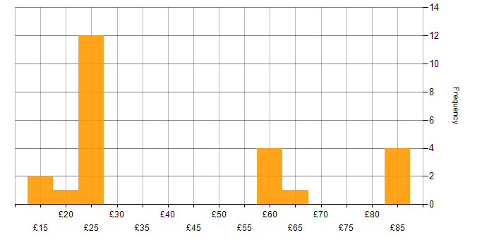 Hourly rate histogram for PMI Certification in the UK