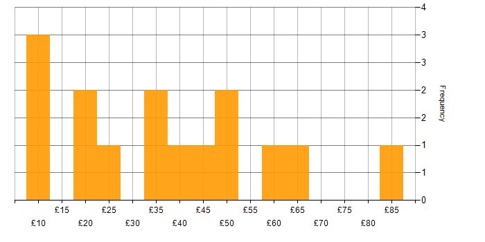 Hourly rate histogram for PMO in England