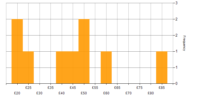 Hourly rate histogram for PMO in London