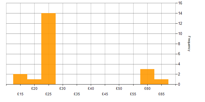 Hourly rate histogram for PMP in England