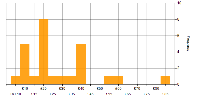 Hourly rate histogram for Power BI in England