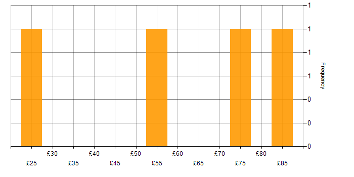 Hourly rate histogram for Power Platform in London