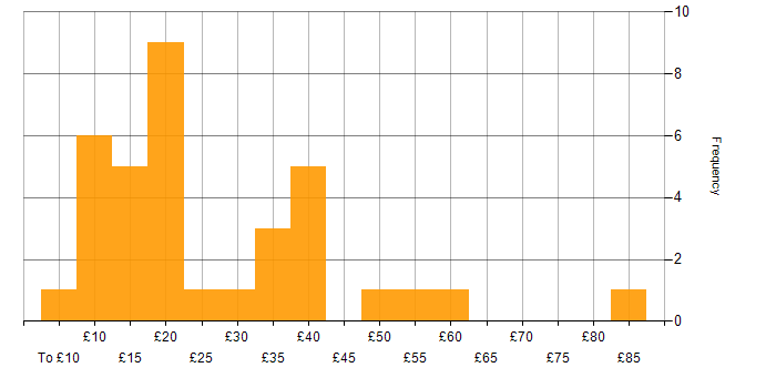 Hourly rate histogram for Power Platform in the UK