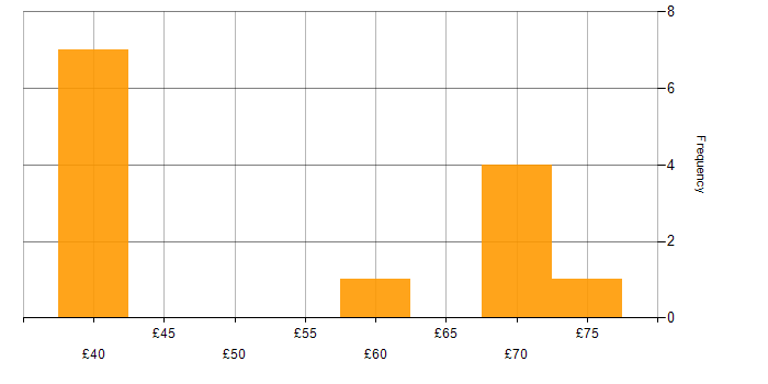 Hourly rate histogram for PowerShell in the South West