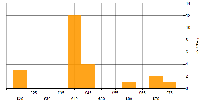 Hourly rate histogram for PowerShell in the UK