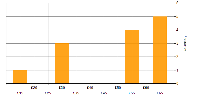 Hourly rate histogram for Presentation Skills in the South West