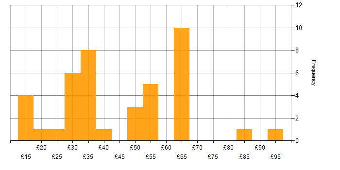 Hourly rate histogram for Presentation Skills in the UK