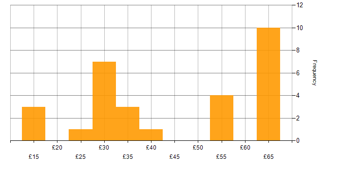 Hourly rate histogram for Presentation Skills in the UK excluding London
