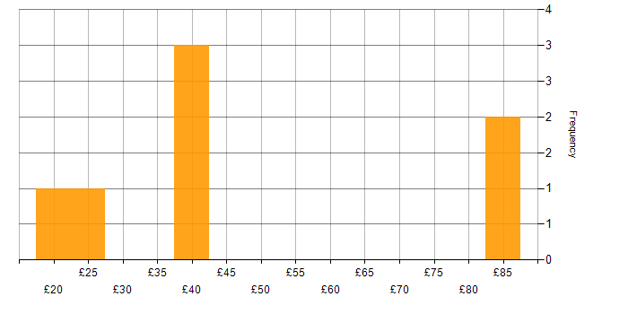 PRINCE2 hourly rate histogram for jobs with a WFH option