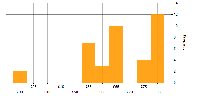 Hourly rate histogram for Principal Engineer in the East of England