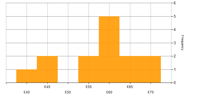 Hourly rate histogram for Principal Engineer in the North of England