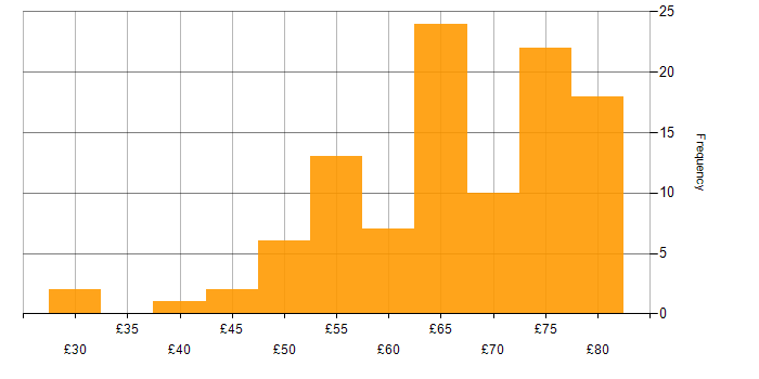 Hourly rate histogram for Principal Engineer in the UK excluding London