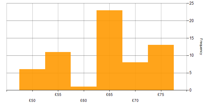 Hourly rate histogram for Principal Systems Engineer in the UK excluding London