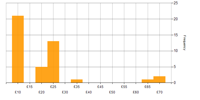 Hourly rate histogram for Problem Management in England