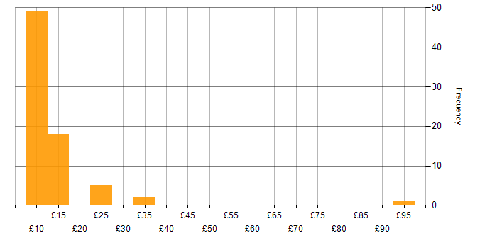 Hourly rate histogram for Problem-Solving in Cambridgeshire