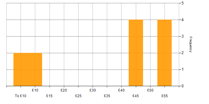 Hourly rate histogram for Problem-Solving in Dorset