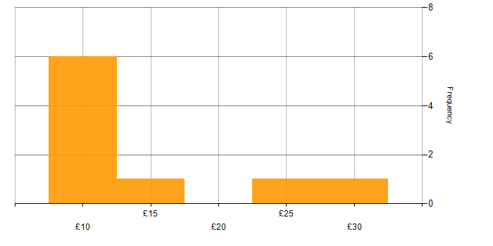Hourly rate histogram for Problem-Solving in the East Midlands