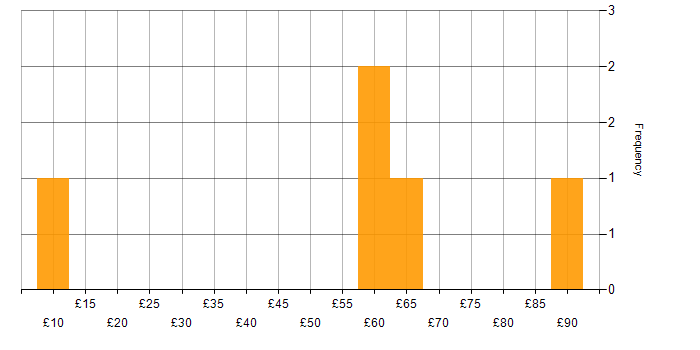 Hourly rate histogram for Problem-Solving in Manchester