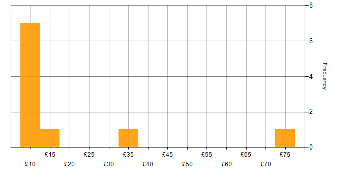 Hourly rate histogram for Problem-Solving in the North East