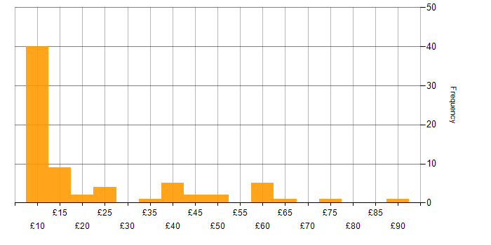 Hourly rate histogram for Problem-Solving in the North of England