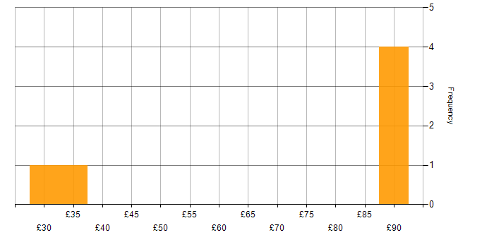 Hourly rate histogram for Problem-Solving in Portsmouth