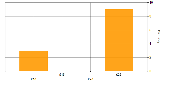 Hourly rate histogram for Problem-Solving in Somerset