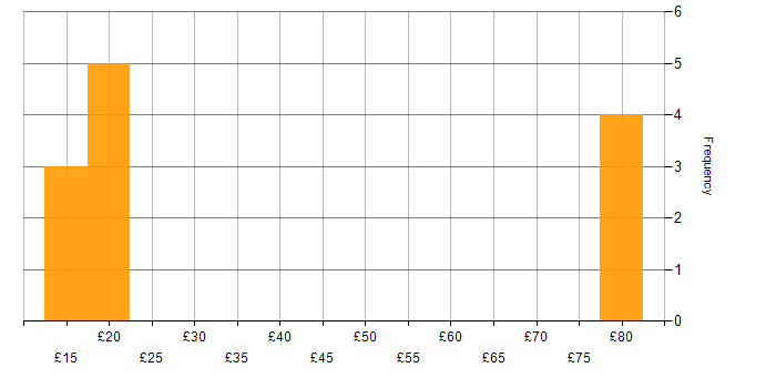 Hourly rate histogram for Problem-Solving in South London
