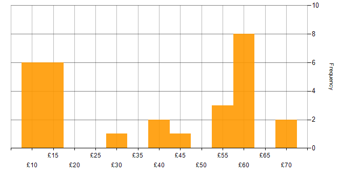 Hourly rate histogram for Problem-Solving in the Thames Valley