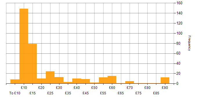 Hourly rate histogram for Problem-Solving in the UK excluding London