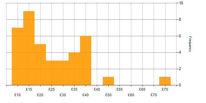 Hourly rate histogram for Process Improvement in England