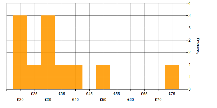 Hourly rate histogram for Process Improvement in London