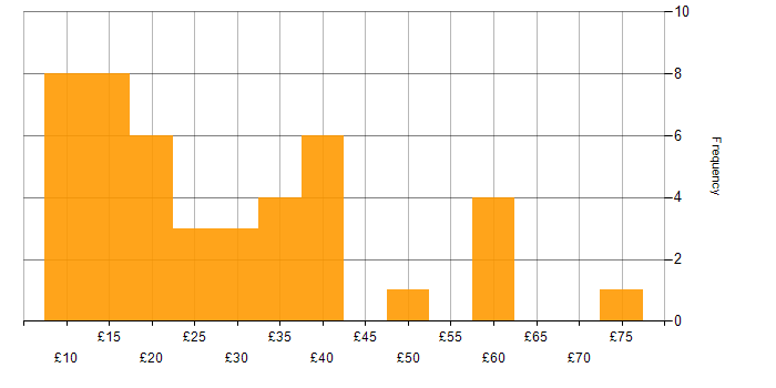 Hourly rate histogram for Process Improvement in the UK