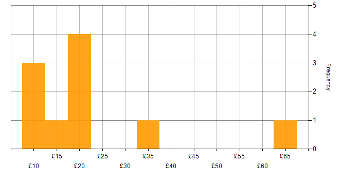 Hourly rate histogram for Process Management in England