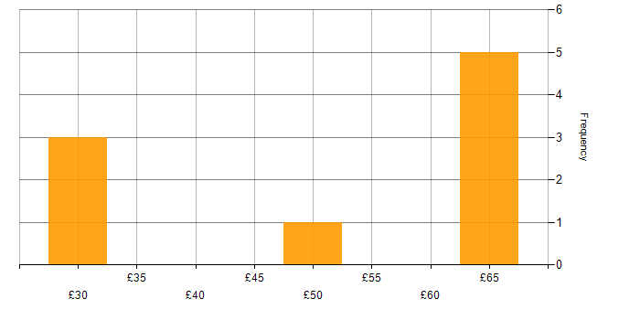 Hourly rate histogram for Product Backlog in England